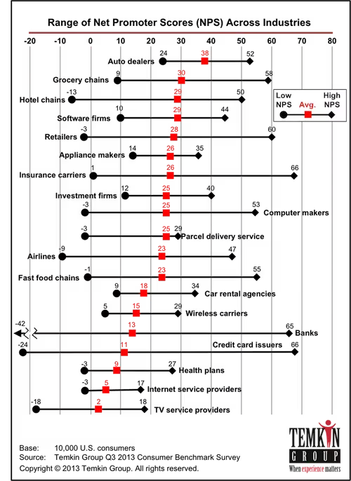 Vertical chart showing customer Net Promoter Score (NPS) rankings for industrial and commercial painting companies, with red markers indicating average scores and labels for low, average, and high NPS, branded with the Tnemec Group logo.