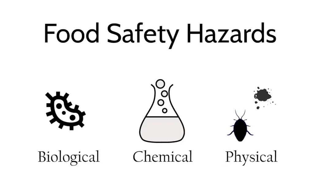 Simple infographic titled “Food Safety Hazards” showing three labeled categories—Biological (germ icon), Chemical (laboratory flask icon), and Physical (bug and debris icons).