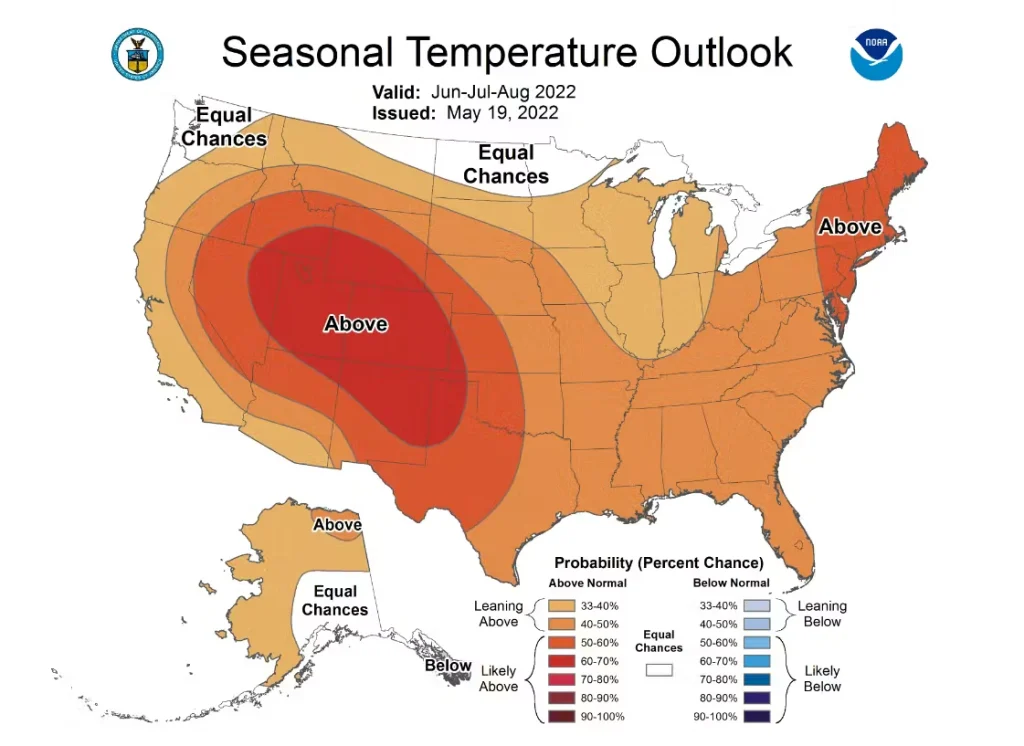 NOAA “Seasonal Temperature Outlook” map of the U.S. for Jun–Jul–Aug 2022 (issued May 19, 2022), shaded mostly orange/red to indicate higher probabilities of above-normal temperatures across much of the Lower 48, with “Equal Chances” in parts of the northern tier and Pacific Northwest, and a legend showing probability ranges.